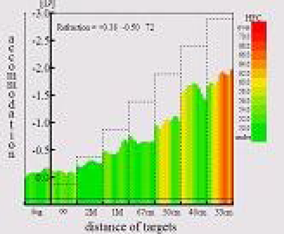正常な人の調節機能検査