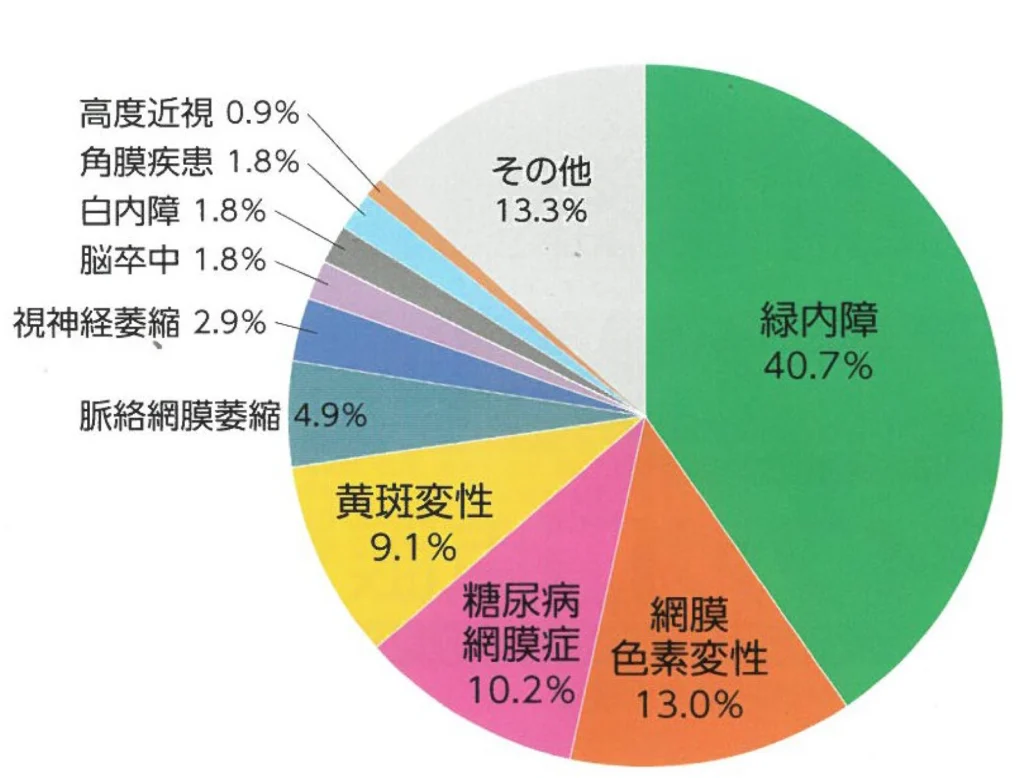 緑内障は40歳以上の方の20人に一人に発症する病気