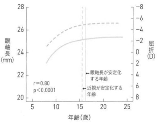 屈折・線軸長変化曲線