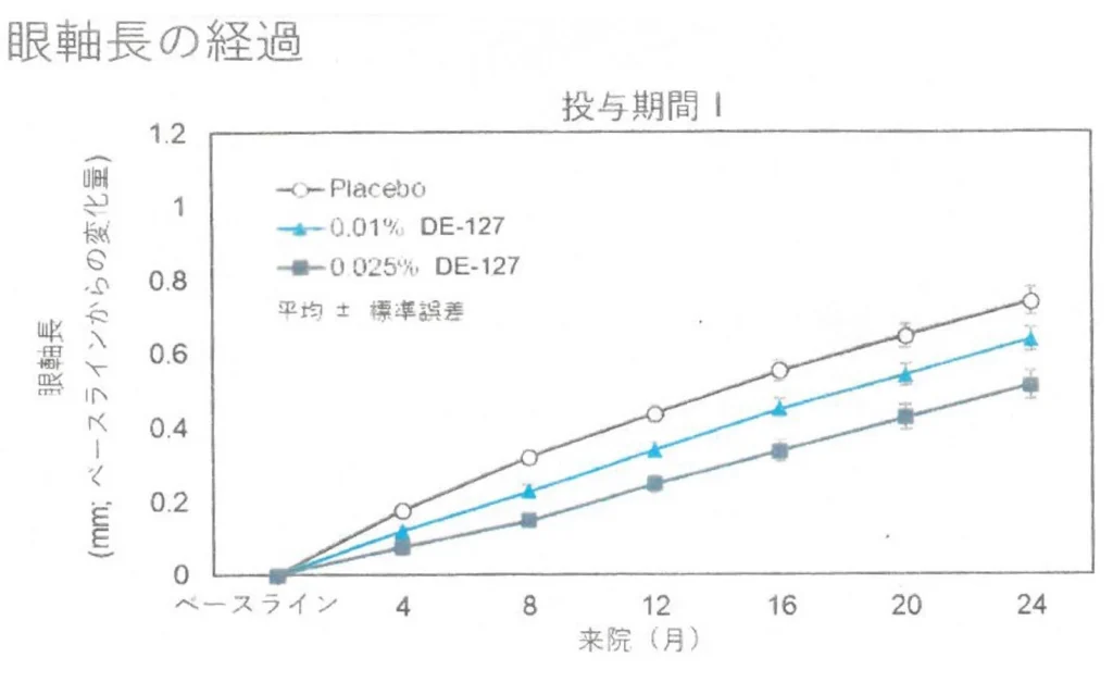 眼軸中の経過