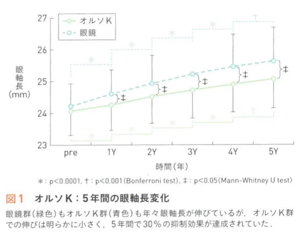 オルソケラトロジーの有効性